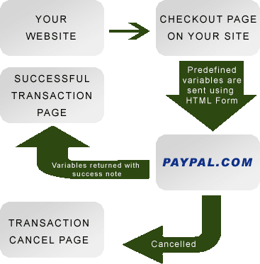 PayPal Integration using PHP