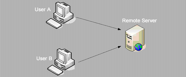 Upload Files to Remote Server, View Files on Remote Server and Delete Files from Remote Server